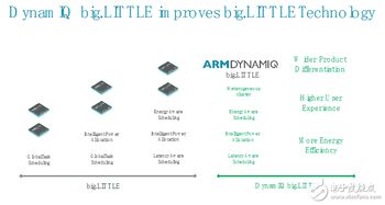 ARM DynamIQ技術(shù) 為人工智能與VR時代奠定基礎(chǔ)軟件新基石