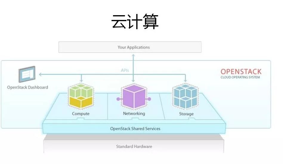 一文帶你讀懂云計算、大數據和人工智能到底是什么